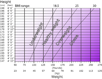 BMI graph